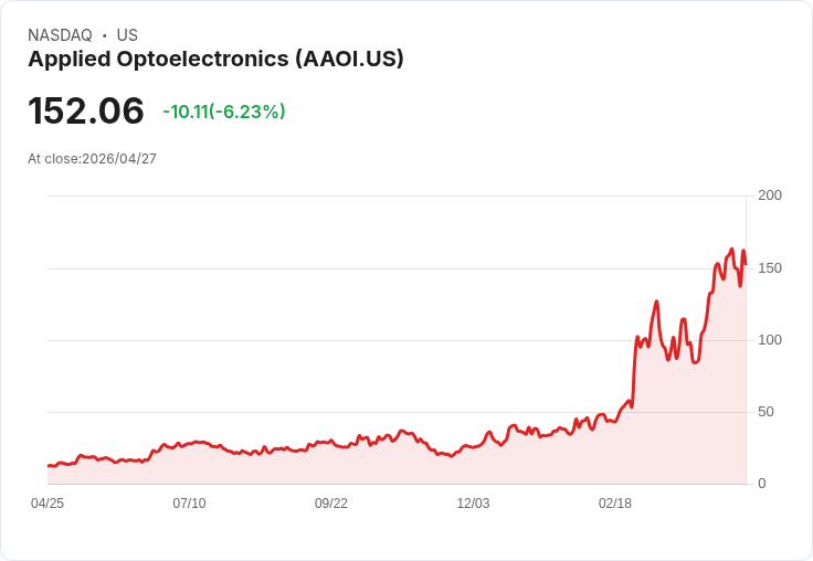 【21:30 即時新聞】Applied Optoelectronics(AAOI) 盤中重挫逾5％／技術指標高檔降溫、短線多頭休息