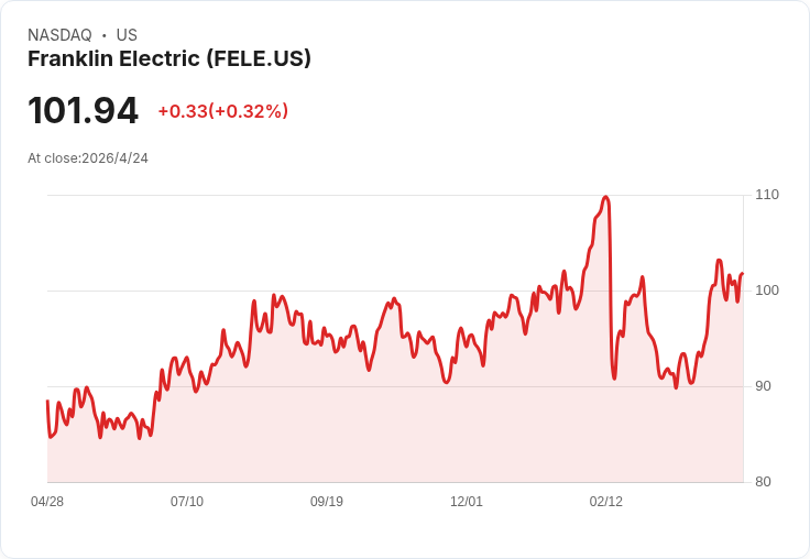 驚！Franklin Electric（FELE）4/28公佈Q1：營收估暴增47％、每股獲利卻恐衰退逾四成？