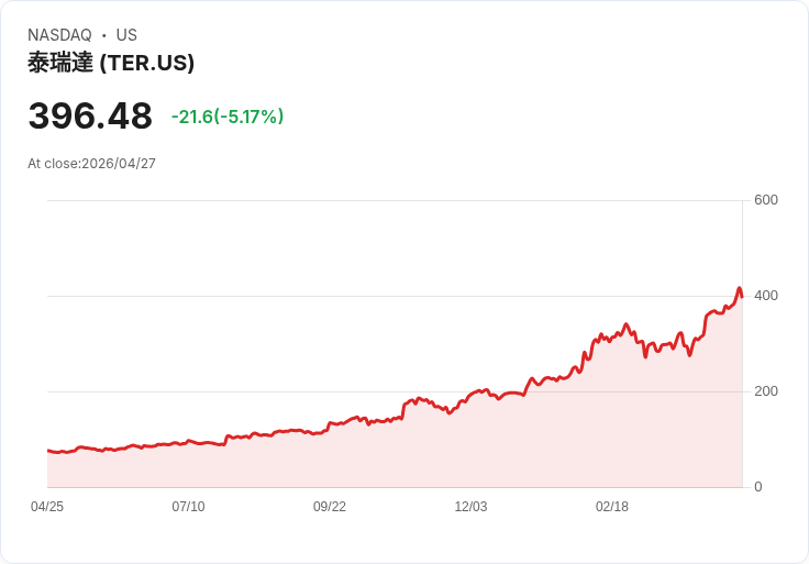 【21:45 即時新聞】Teradyne(TER) 跌約5％／財報周將登場前資金轉趨保守觀望