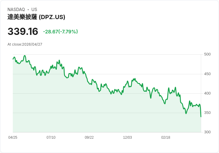 【21:30 即時新聞】Domino's Pizza(DPZ) 早盤重挫逾7％ Q1 營收與同店銷售全面不及預期