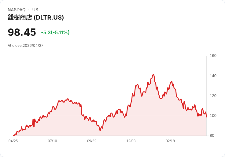 【22:50 即時新聞】Dollar Tree(DLTR) 早盤重挫逾5％ 分析機構點名為須迴避標的