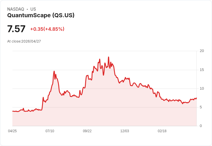 【21:41 即時新聞】QuantumScape(QS) 漲逾5％：技術指標轉強、MACD翻多推升買氣