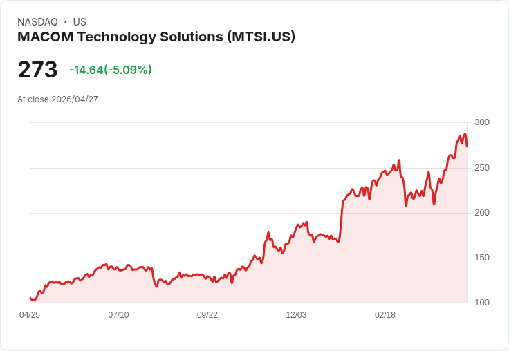 【21:50 即時新聞】MACOM Technology Solutions(MTSI) 跌逾5％：KD高檔鈍化、短線漲多拉回