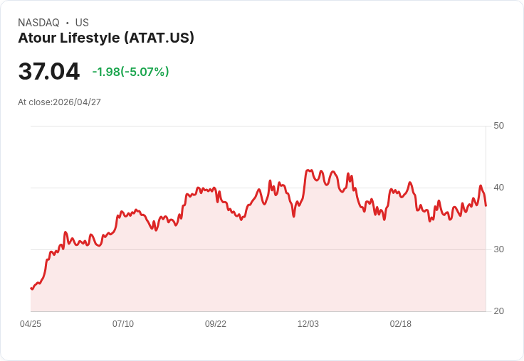 【22:45 即時新聞】Atour Lifestyle(ATAT) 盤中重挫逾5% 多頭指標高檔降溫技術面轉疲弱