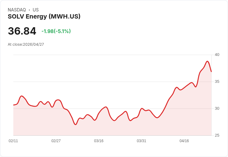 【22:31 即時新聞】SOLV Energy(MWH) 重挫5.1％／短線高檔震盪、技術指標過熱降溫