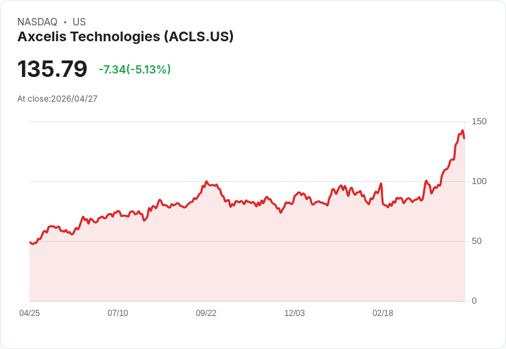 【23:22 即時新聞】Axcelis Technologies(ACLS) 跌逾5％：技術指標高檔背離、短線漲多拉回