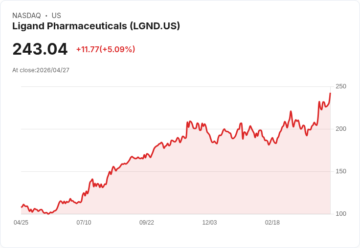 【21:30 即時新聞】Ligand Pharmaceuticals(LGND) 勁揚逾5％：KD高檔搭配多頭均線支撐推升股價