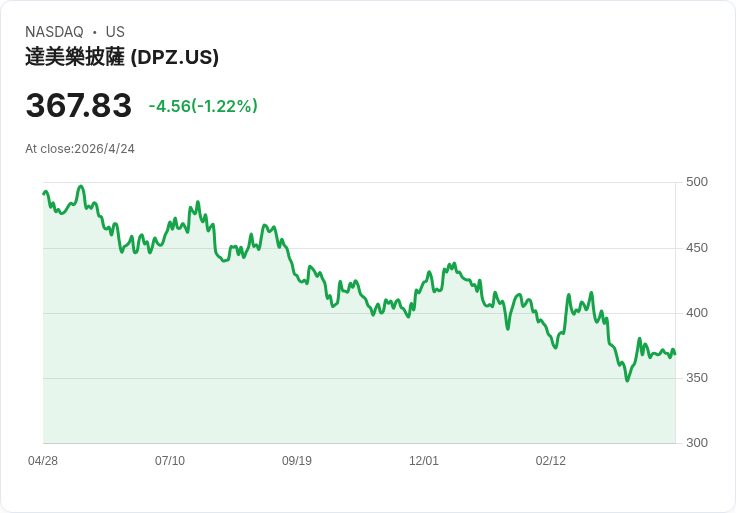 多米諾披薩Q1每股盈餘4.13美元、營收11.5億未達預期　盤後挫3.5％、董事會再核10億美元回購