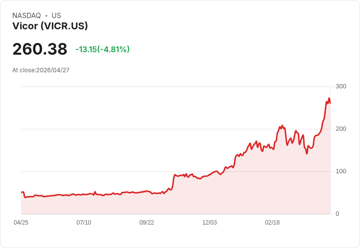 【21:35 即時新聞】Vicor(VICR) 早前因財報與樂觀看法暴漲逾25％，股價現回檔近5％