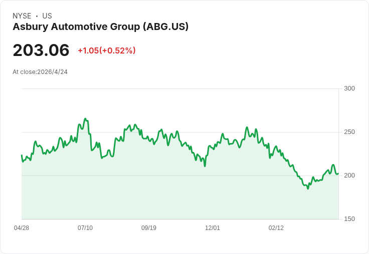 標題 :  
營收增但獲利下修？阿斯伯裡（ABG）Q1財報倒數，分析師連5次下修EPS能否翻盤
