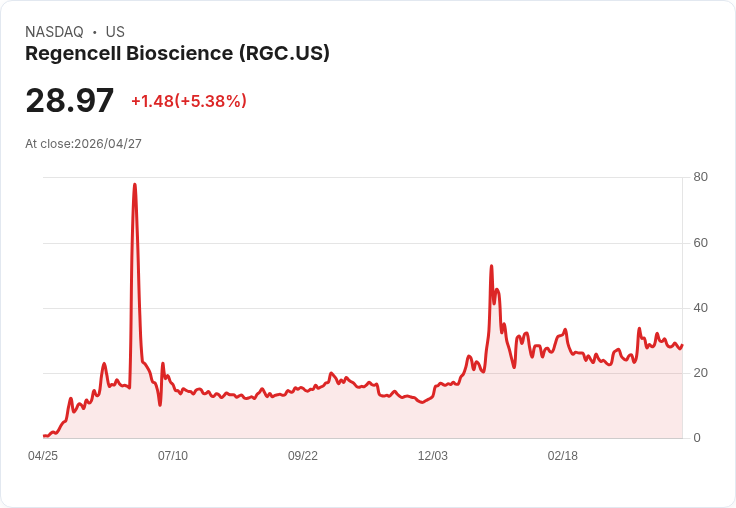 【23:05 即時新聞】Regencell Bioscience (RGC) 盤中大漲逾5％ 短線技術指標維持多頭格局