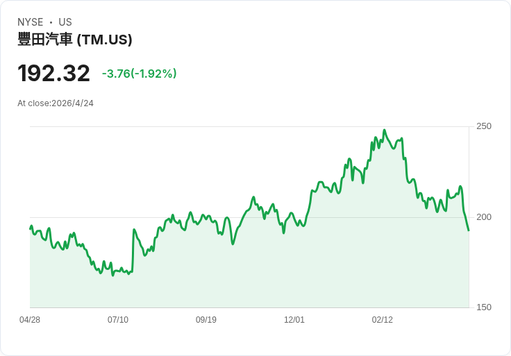 豐田3月銷量再下滑5.8％！RAV4換代與中東動盪雙重夾擊，全球需求亮紅燈