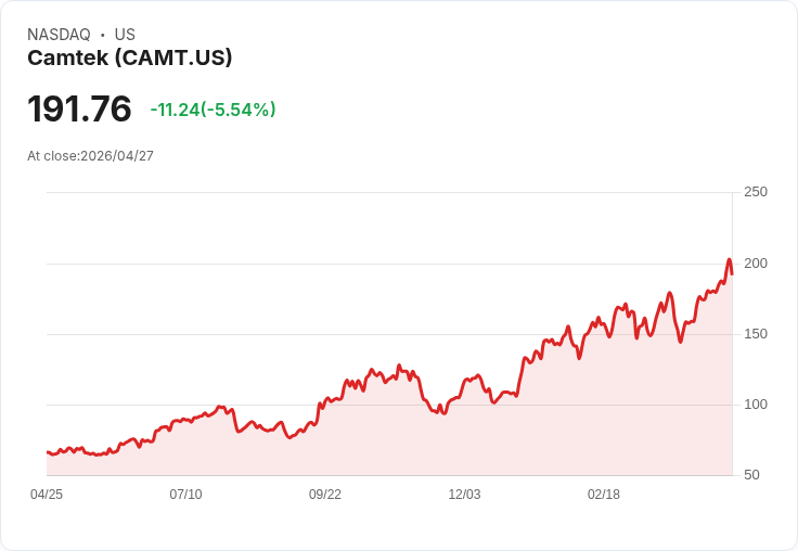 【21:46 即時新聞】Camtek(CAMT) 跌5.42％／短線指標高檔鈍化後拉回、乖離均線修正