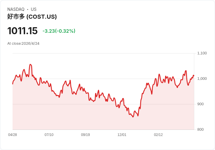 BJ’s大舉南下攻德州，直面Costco霸主地位，零售倉儲戰火升溫