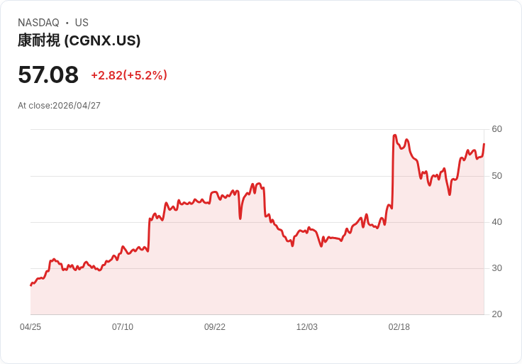 【21:31 即時新聞】Cognex(CGNX) 盤中大漲逾5％｜技術指標續強、多頭格局延伸