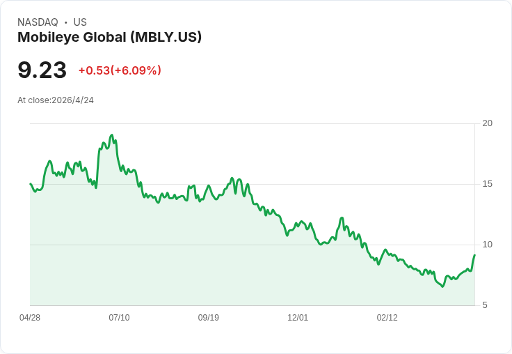 Mobileye首季營收增27％但認列$3.78B商譽減損，淨損擴大至$3.81B