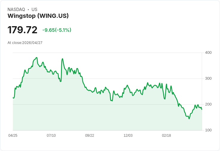 【22:26 即時新聞】Wingstop(WING) 重挫逾5％／高檔震盪、技術指標高檔轉弱引發獲利了結