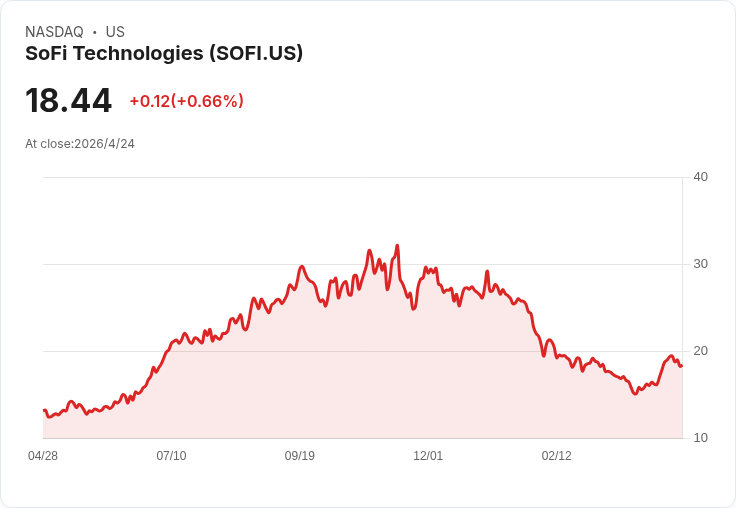 SoFi推出全數位HELOC、組建房產諮詢委員會，欲以科技與經紀力量擴大房貸版圖