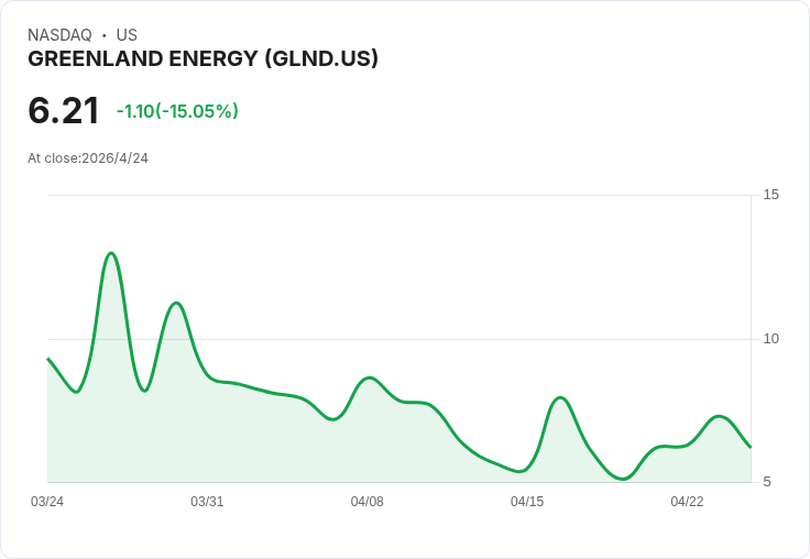 格陵蘭能源攜手哈里伯頓簽約 傳出詹姆森陸上鑽探2026年啟動 股價一度飆27％後回落
