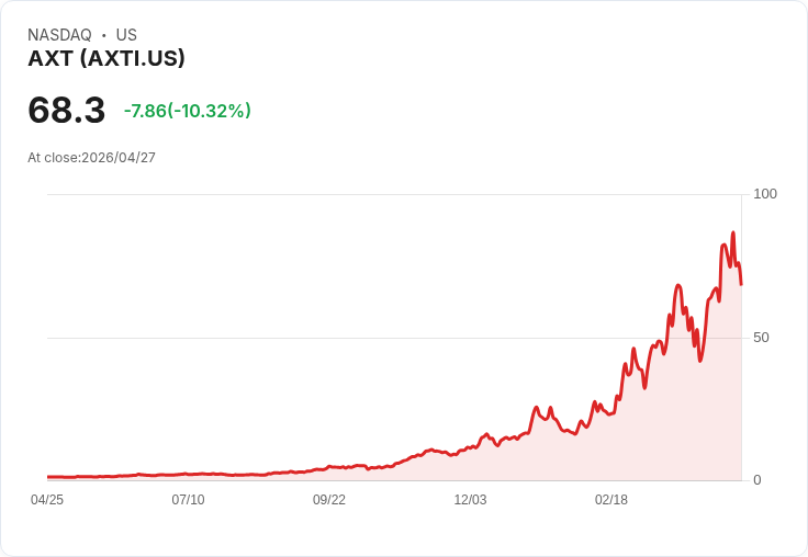 【21:39 即時新聞】AXT(AXTI) 日內重挫逾10％／高檔技術指標降溫、短線漲多修正