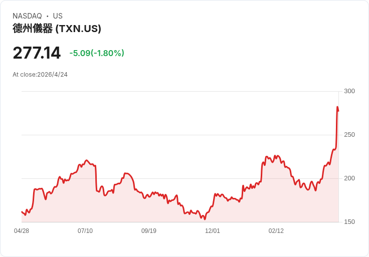 標題 :  
SCHD衝上$31！現在買進還是等回檔？專家建議分批佈局以免錯失長期股息利潤