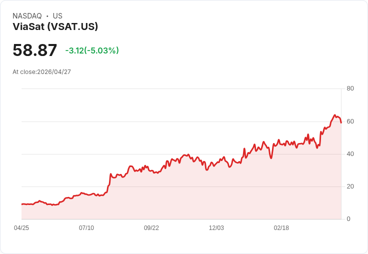 【22:41 即時新聞】Viasat(VSAT) 重挫逾5％／高估值壓力與風險評價升溫