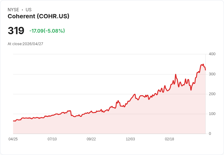 【21:36 即時新聞】Coherent(COHR) 盤中重挫逾5％ 技術指標高檔轉弱引發獲利了結賣壓