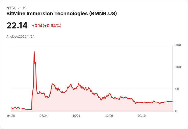爆裂警告：BMNR像以太坊股票化賭盤？極端稀釋與資產集中讓投資人風險爆表
