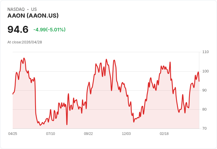 【01:17 即時新聞】AAON 跌逾5％／短線高檔轉弱、技術指標續背離壓回
