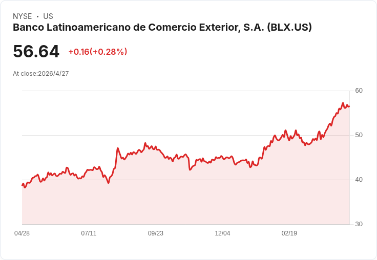 Banco Latinoamericano (BLX) 首季亮眼：GAAP 每股盈餘1.31美元、營收83.1M 年增6.7％