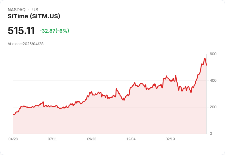 【21:30 即時新聞】SiTime(SITM) 重挫近6％　技術指標高檔轉弱引發獲利了結賣壓