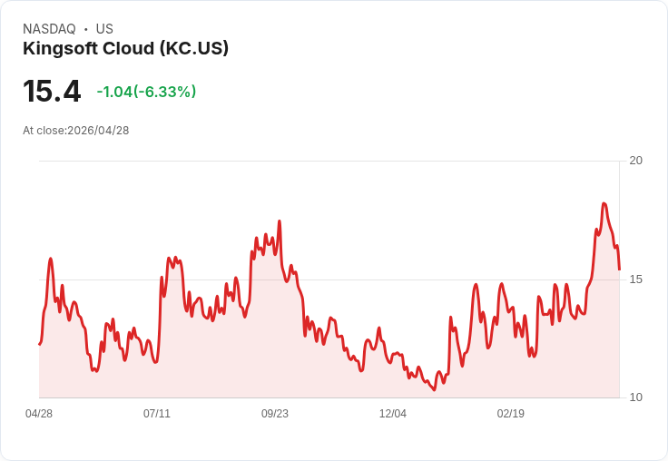 【21:30 即時新聞】Kingsoft Cloud(KC) 盤中重挫逾6％ 技術指標高檔降溫壓回整理