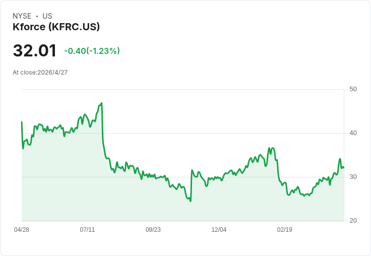 Kforce：Q1轉為年增、Q2指引344–352百萬美元、EPS上看0.75 — 管理層稱AI與靈活人力帶動成長