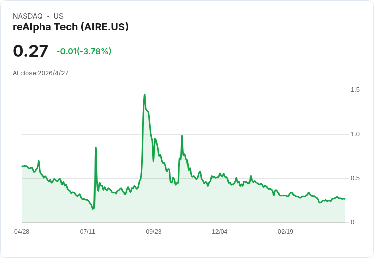 reAlpha Tech 零點三美分虧損小勝預期、營收僅84萬美元年減9％　房貸業務萎縮、AiChat 訂閱成長仍難填缺口