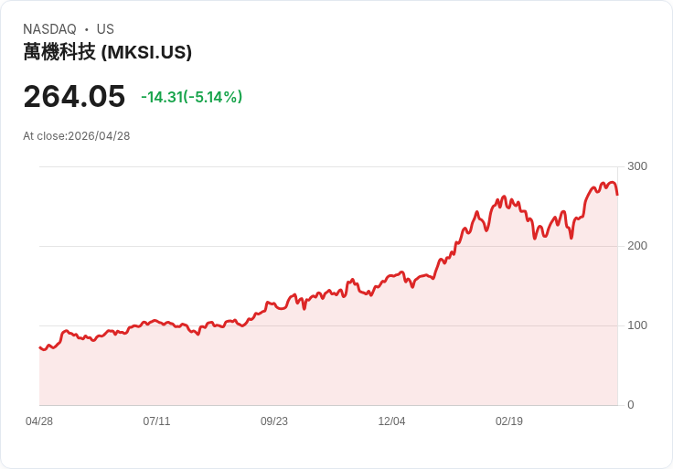 【21:31 即時新聞】MKS(MKSI) 盤中挫跌逾5％／KD高檔反轉、短線多頭動能降溫