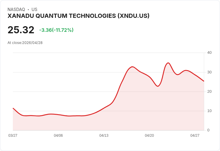 【22:47 即時新聞】XANADU QUANTUM TECHNOLOGIES(XNDU) 重挫逾10％／高檔技術指標降溫、短線多頭獲利了結