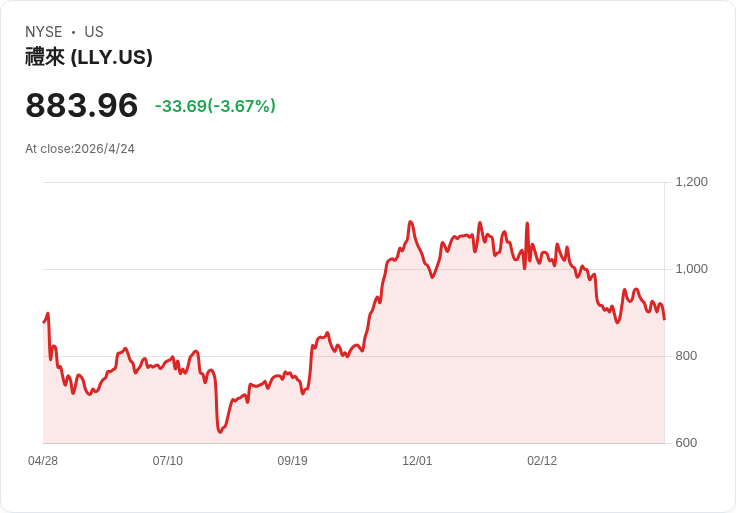 禮來再下注血癌戰場：高達23億美元併購Ajax，鎖定耐藥型JAK2治療機會