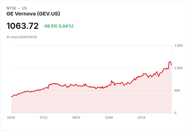 【21:31 即時新聞】GE Vernova(GEV) 盤中重挫逾5％／高檔拉回 消化先前 AI 電力題材漲幅