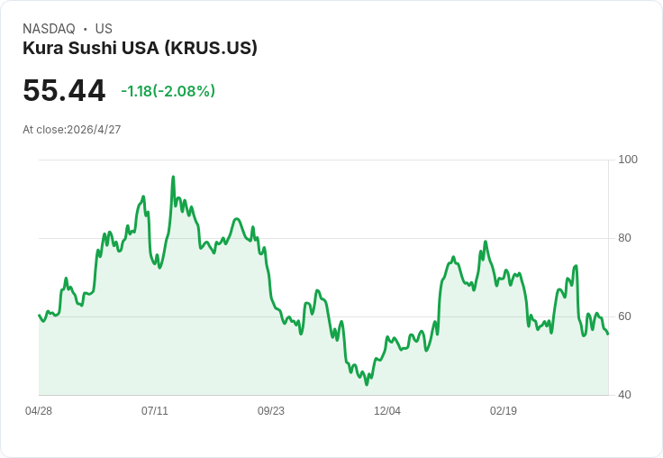 標題 :  
雞翅股能飛多高？Wingstop 財報前夕營收放緩、目標價差距驚人