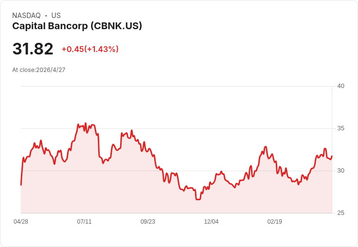 Capital Bancorp(CBNK)Q1 每股盈餘0.73美元不及預期但營收逆勢成長11.5%,投資人面臨獲利與成長拉鋸