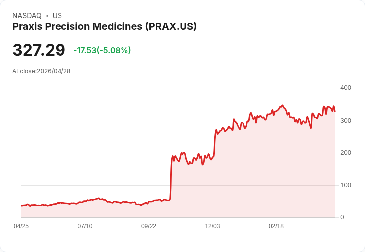 【02:43 即時新聞】Praxis Precision Medicines(PRAX) 重挫逾5%/技術面高檔背離壓回整理