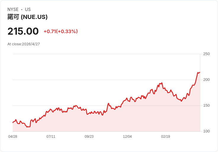 鋼鐵旺季來襲！Nucor首季EPS 0.77美元、營收95億美元雙超預期，投資人要獲利了結還是續抱？