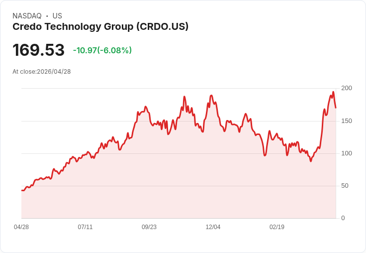【21:30 即時新聞】Credo Technology Group(CRDO) 重挫6％　高檔KD鈍化後拉回修正