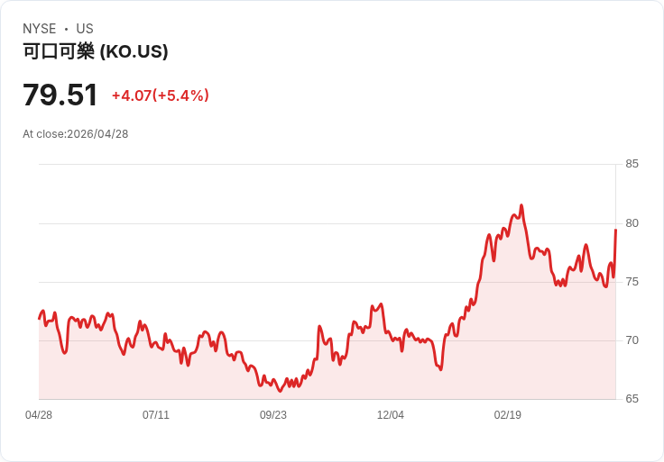 【21:30 即時新聞】Coca-Cola(KO) 大漲逾5％／市場押注財報成長與防禦型股息優勢