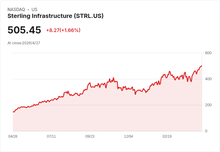工程與設計季報王者出爐！Sterling (STRL) Q4 營收暴衝、領跑同業