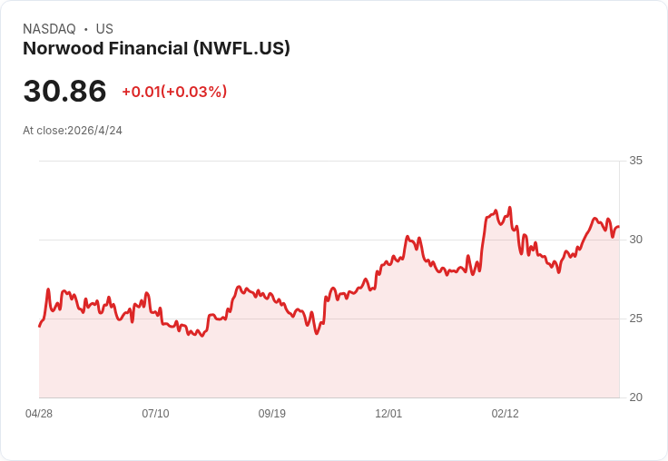 Norwood併購首季見成效:淨利息收入創紀錄、預告2026年將帶來約220萬美元利差增益