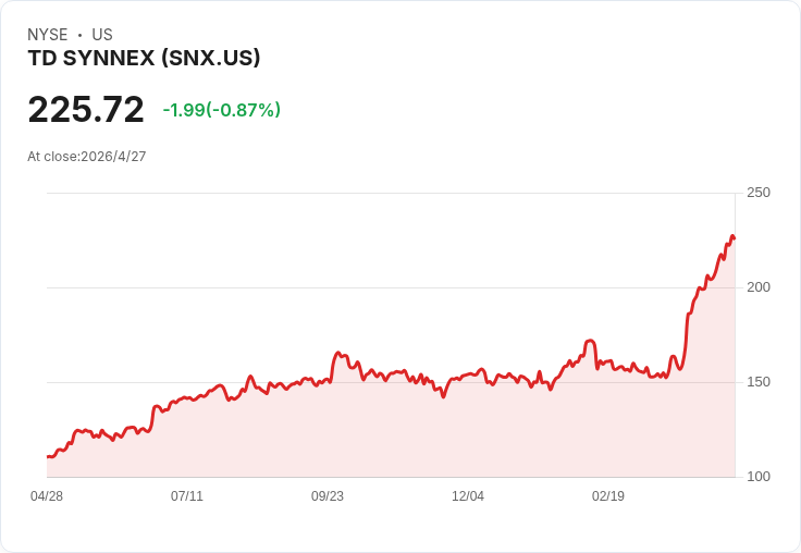 標題 :  
Avnet今晨揭曉財報，市場押注營收將暴增21％ 股價已領先走高風險並存