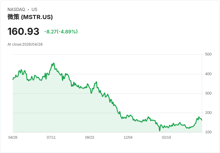 【22:46 即時新聞】Strategy (MSTR) 盤中重挫5％／持續大舉買進比特幣、股價與幣價表現出現背離
