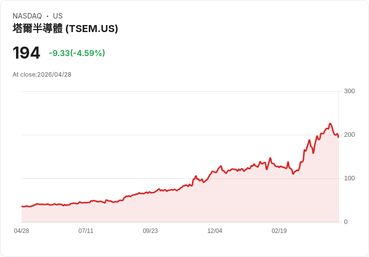 【21:30 即時新聞】Tower Semiconductor(TSEM) 重挫逾5％／技術指標轉弱、短線動能明顯降溫