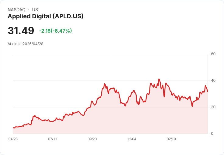 【21:30 即時新聞】Applied Digital(APLD) 早盤重挫逾5％  AI 資料中心多頭題材遇短線獲利了結